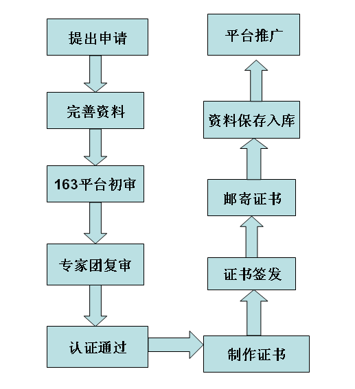 鉴证流程.png